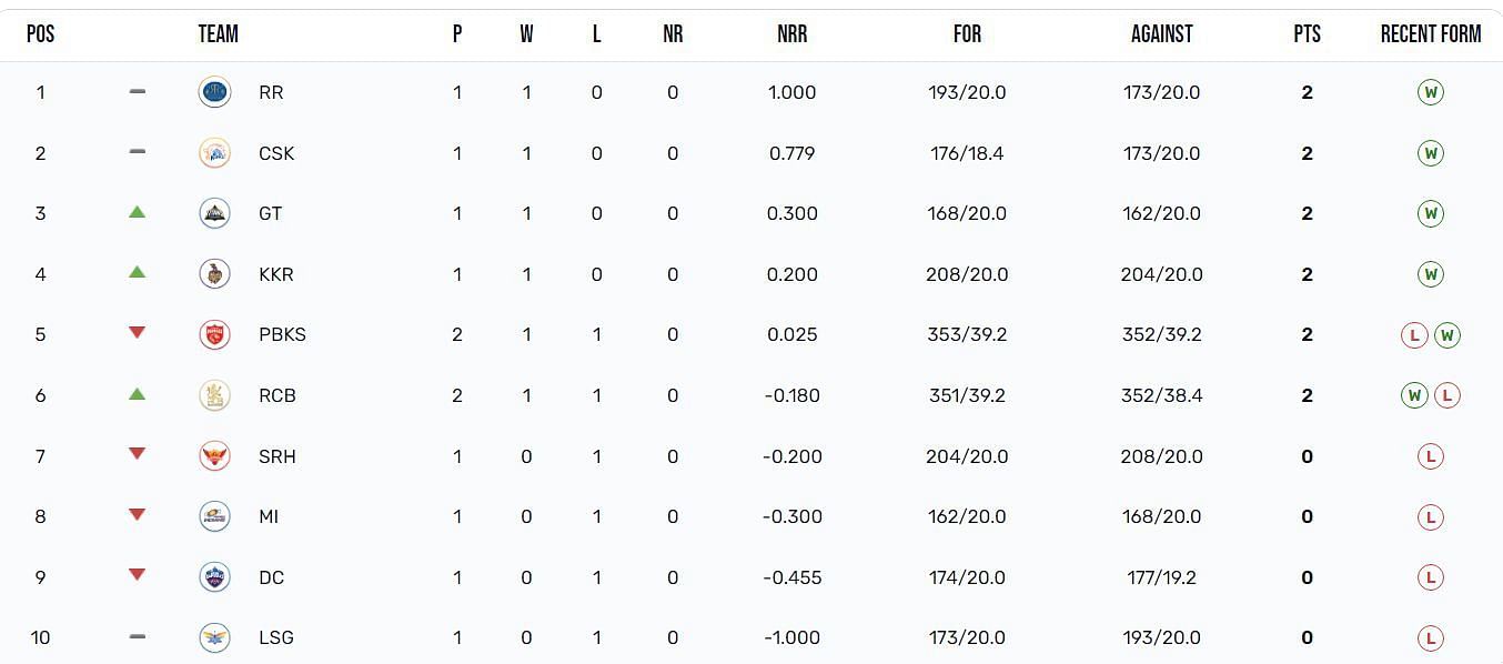 Royal Challengers Bengaluru have moved up to the 6th position (Image: IPLT20.com)
