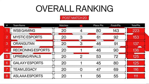 Top eight teams of Dominate Arena (Image via Nodwin Gaming)