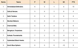 Prime Volleyball League 2024 Points Table: Updated standings after Ahmedabad Defenders vs Kochi Blue Spikers, Match 26