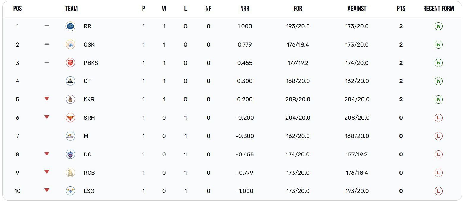 Gujarat Titans have attained the 4th position (Image: IPLT20.com)