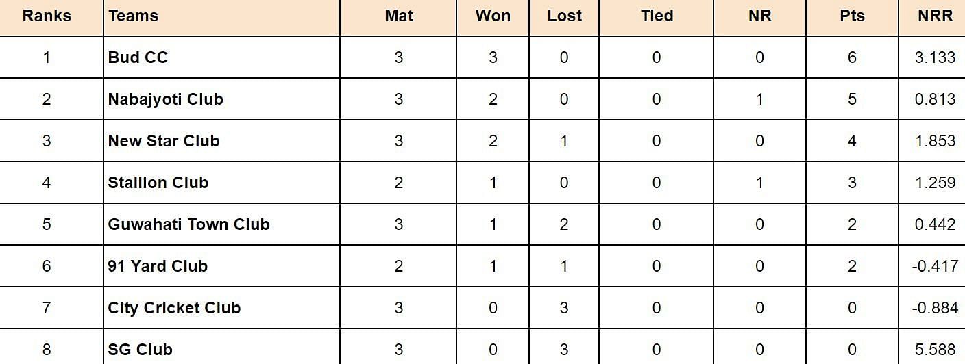 Guwahati Premier League 2024 Points Table