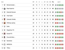 I-League 2023-24 Points Table: Updated standings after Mohammedan SC vs Inter Kashi match