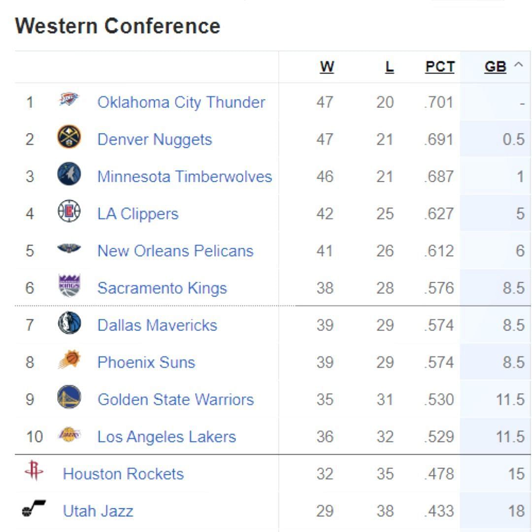 Updated Western Conference standings