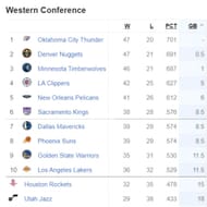 Updated Western Conference standings