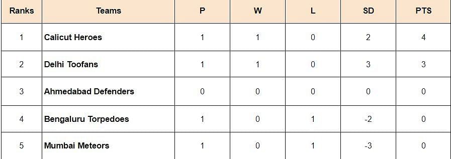 Prime Volleyball League 2024 Points Table