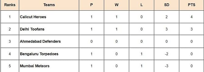 Prime Volleyball League 2024 Points Table: Updated standings after Calicut Heroes vs Mumbai Meteors, Match 38