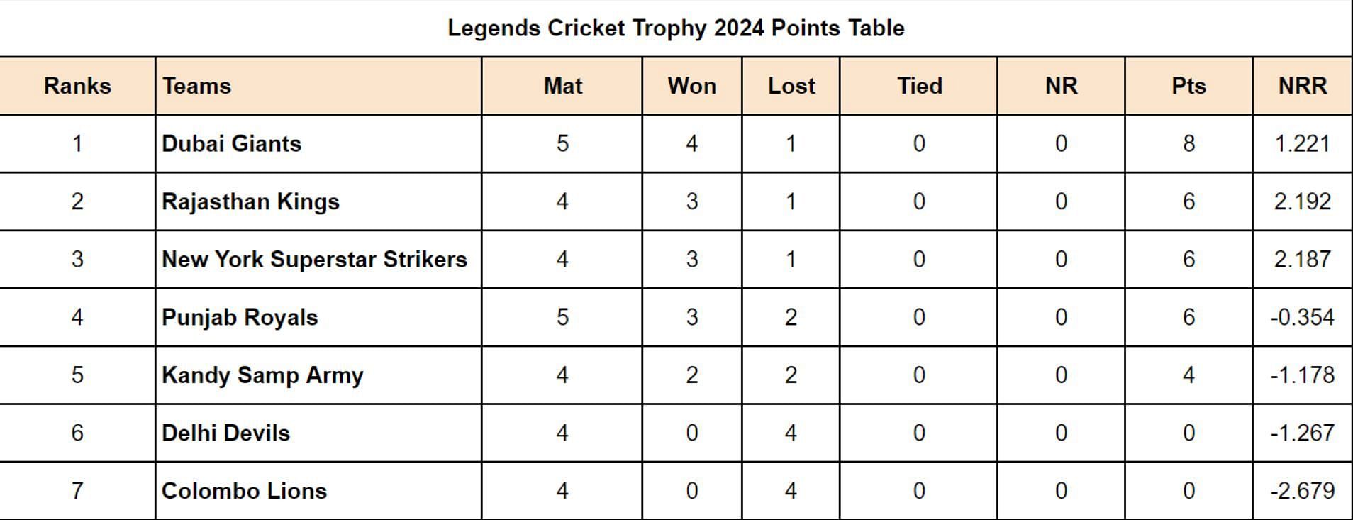 Legends Cricket Trophy 2024 Points Table Updated after Match 15