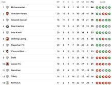 I-League 2023-24 Points Table: Updated standings after TRAU vs Rajasthan FC match