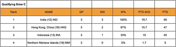 FIBA 3x3 Asia Cup 2024 Points Table: Updated Women's Standings after Qualifying Draw