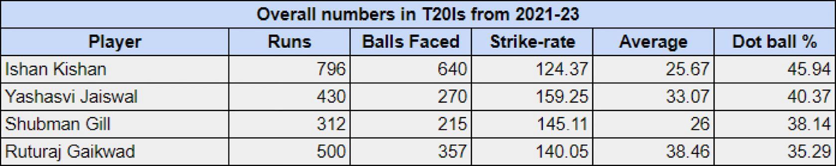 How do the numbers of the other Indian T20I openers stack up?