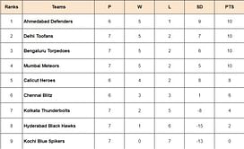 Prime Volleyball League 2024 Points Table: Updated standings after Bengaluru Torpedoes vs Calicut Heroes, Match 30