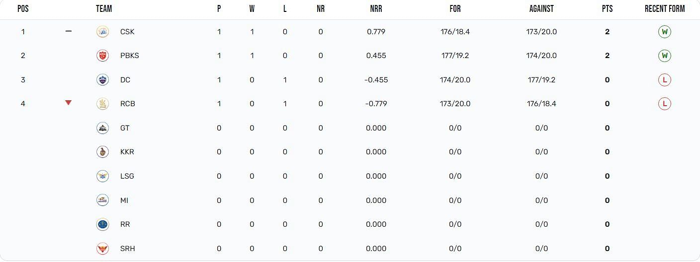 Punjab Kings opened their account in the standings (Image: IPLT20.com)