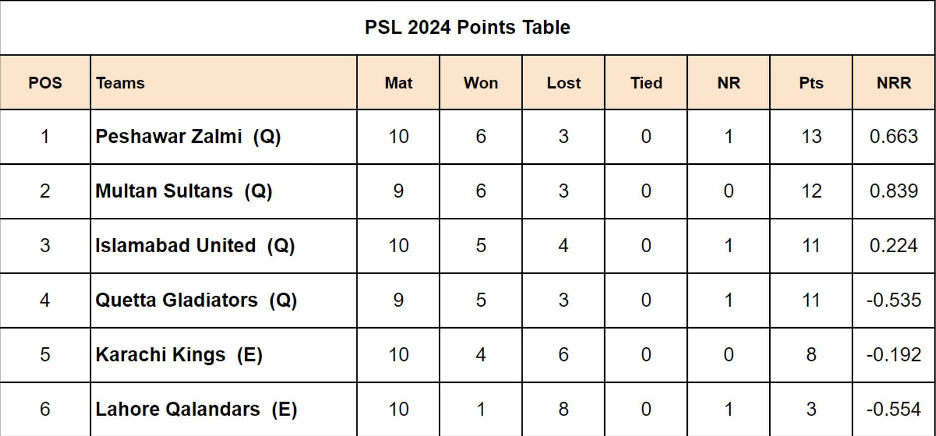 PSL 2024 Points Table Updated standings after Karachi Kings vs