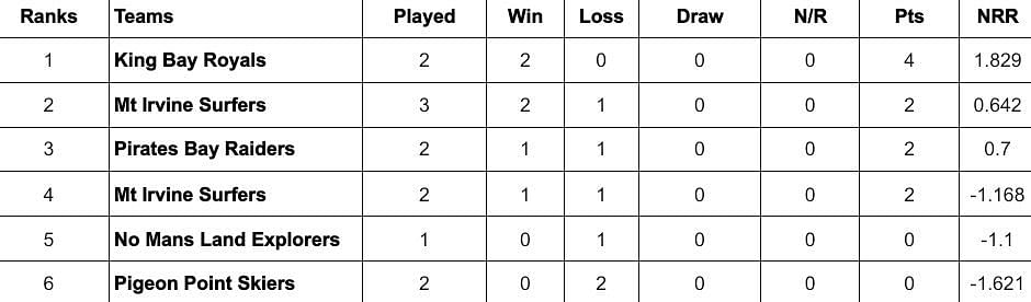 Bago T10 Blast 2024 Points Table