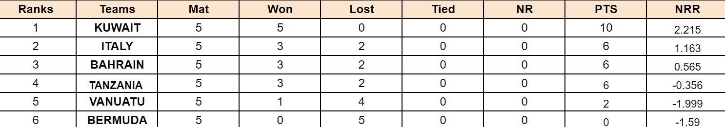 ICC Cricket World Cup Challenge League Play-Off 2024 Points Table