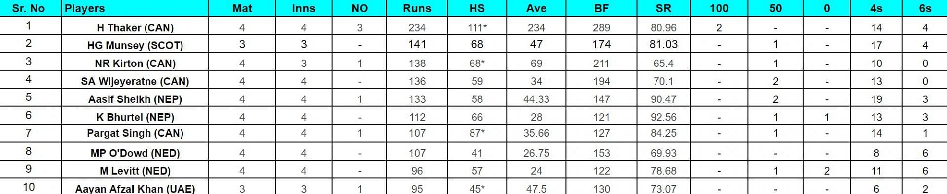 ICC Cricket World Cup League Two: Top run-getters