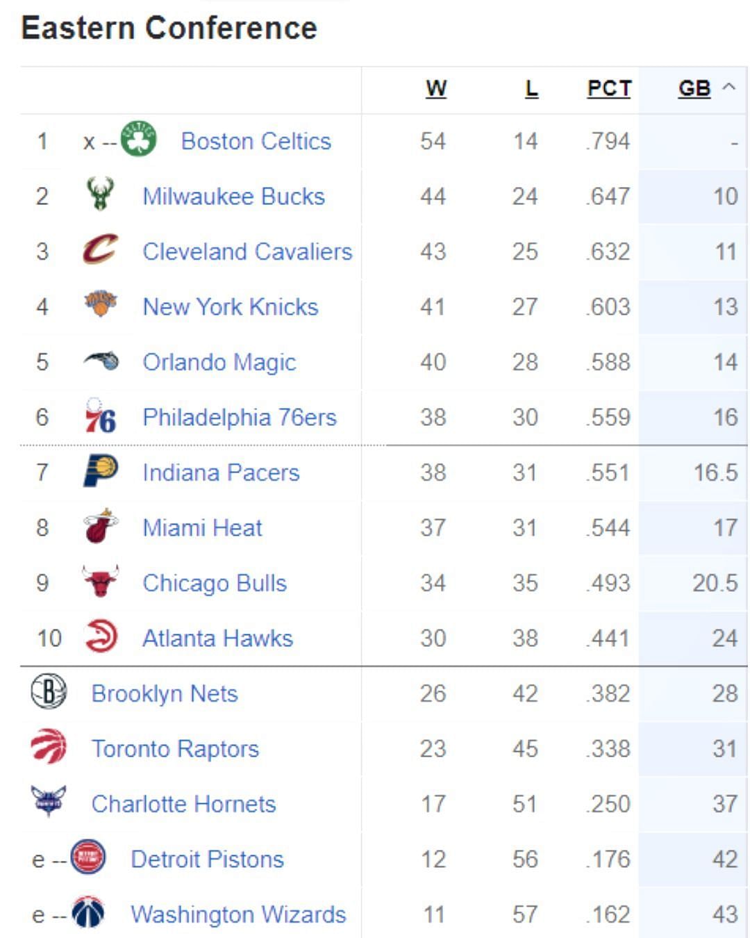 Updated Eastern Conference standings following Philadelphia 76ers&rsquo; crucial win vs Miami Heat