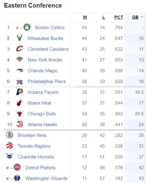 Updated Eastern Conference standings following Philadelphia 76ers’ crucial win vs Miami Heat