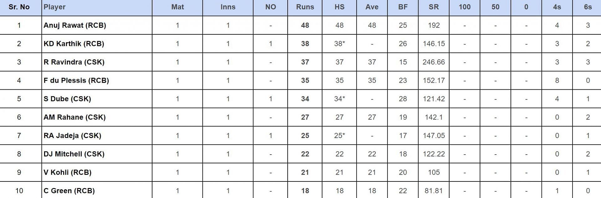 IPL 2024 top run-getters updated