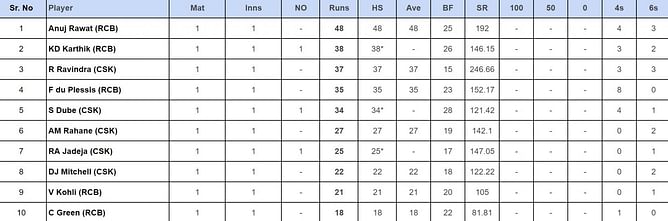 IPL 2024 top run-getters and wicket-takers after CSK vs RCB match (Updated) ft. Rachin Ravindra and Mustafizur Rahman
