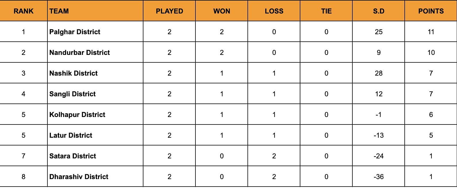 A look at the points table after the conclusion of Day 9.