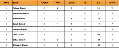 Yuva Kabaddi Series Inter District Youth League 2024 Points Table: Updated Standings after March 13