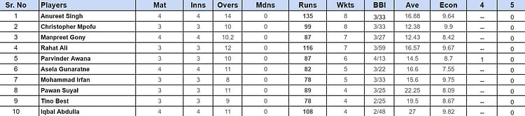 Legends Cricket Trophy 2024 Top run-getters and wicket-takers after Delhi Devils vs Rajasthan Kings (Updated) ft. Suresh Raina and Angelo Perera