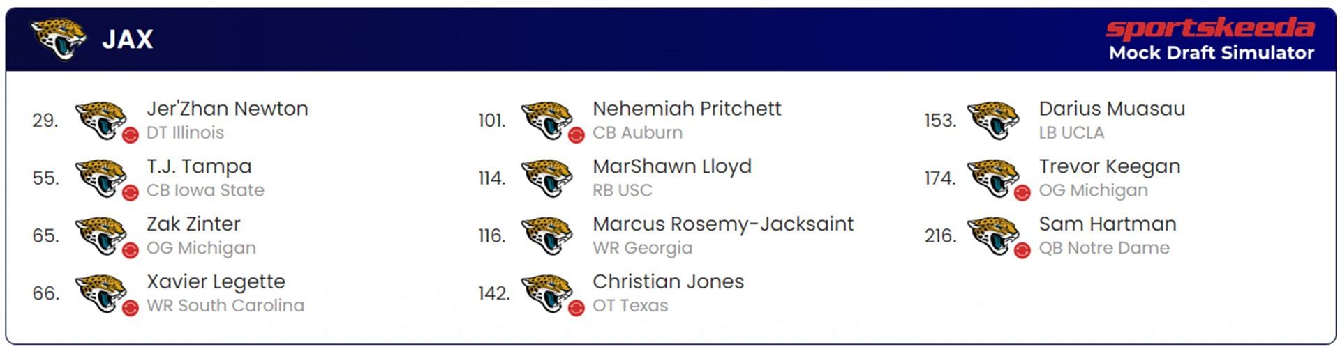 Panthers 2024 NFL Mock Draft Scenario