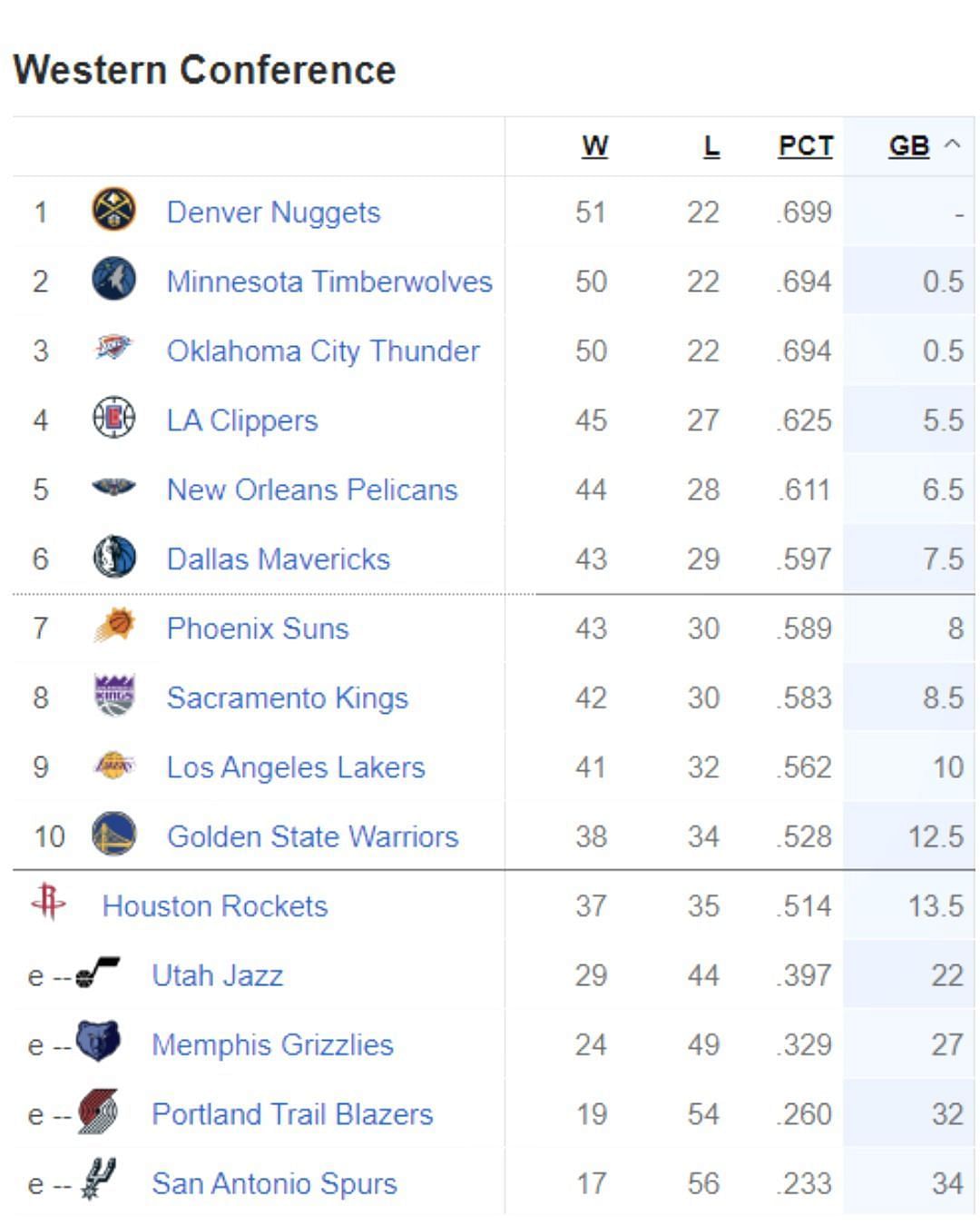 Updated Western Conference Standings following Houston Rockets&#039; OT win vs OKC Thunder (March 27)