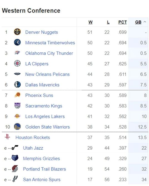 Updated Western Conference Standings following Houston Rockets' OT win vs OKC Thunder (March 27)