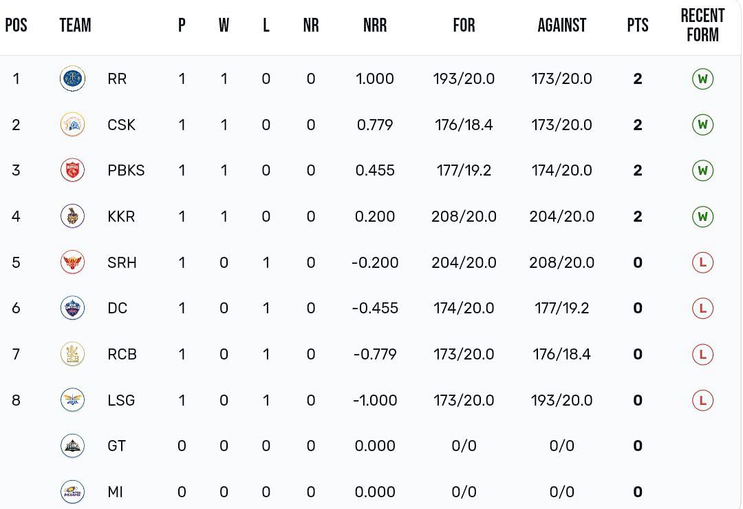 IPL 2024 points table after RR vs LSG game 