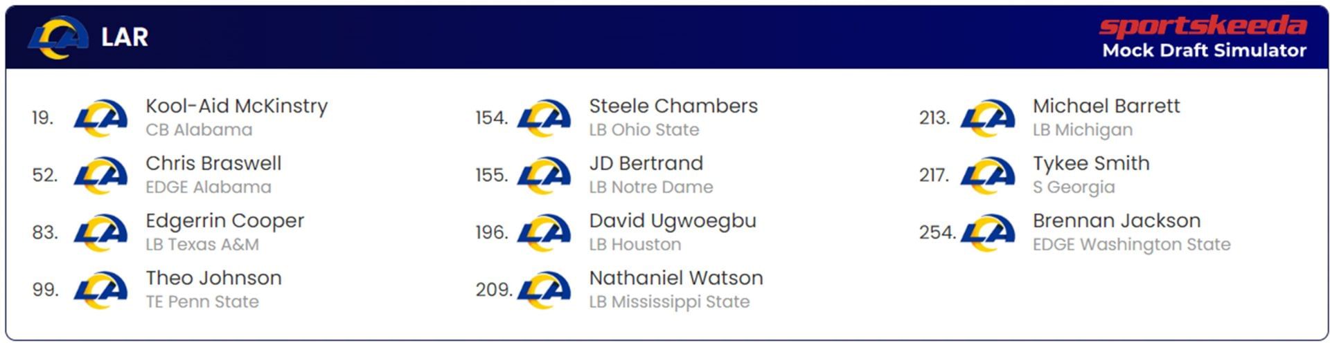 Los Angeles Rams Mock Draft