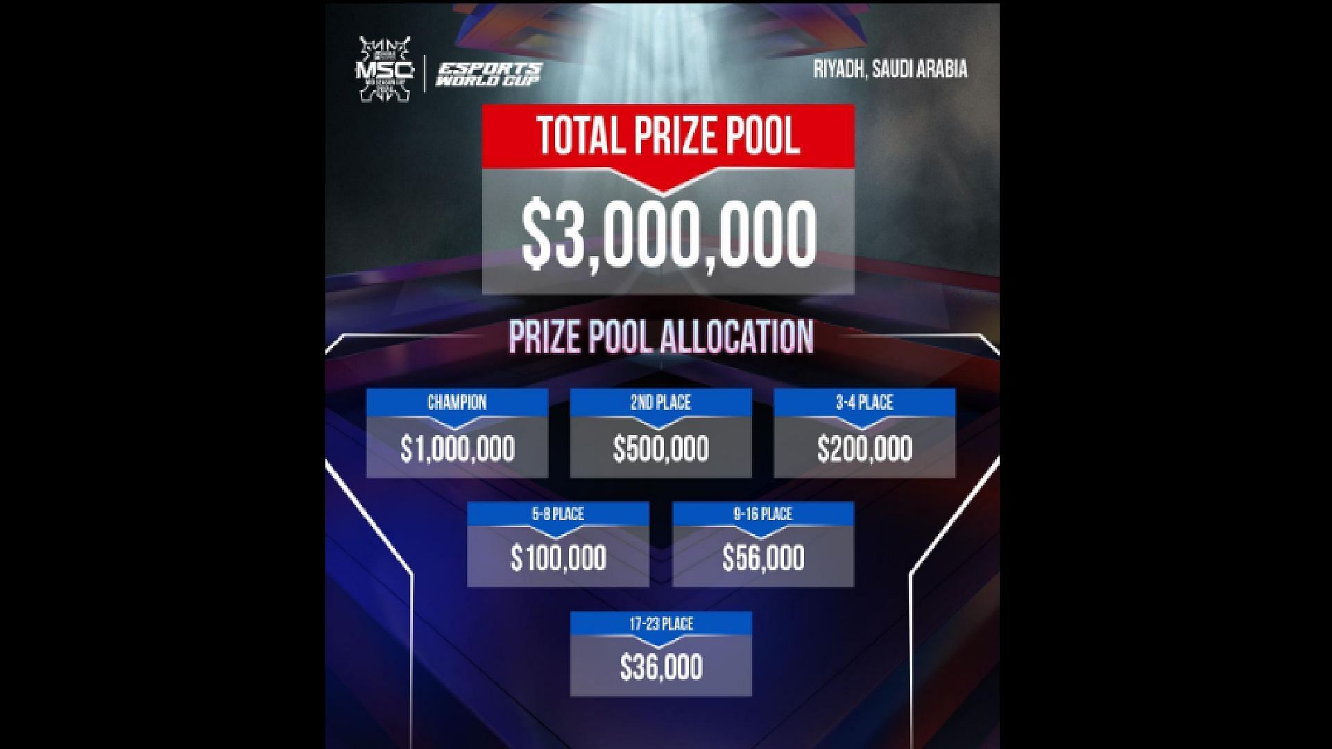 Prize pool allocation for the teams in Mid Season Cup 2024 (Image via Moonton Games)