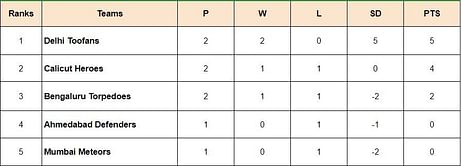 Prime Volleyball League 2024 Points Table: Updated standings after Calicut Heroes vs Delhi Toofans, Match 40