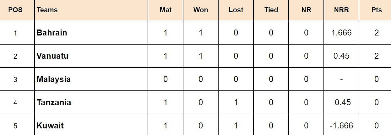 Malaysia Open T20I Championship 2024 Points Tabl