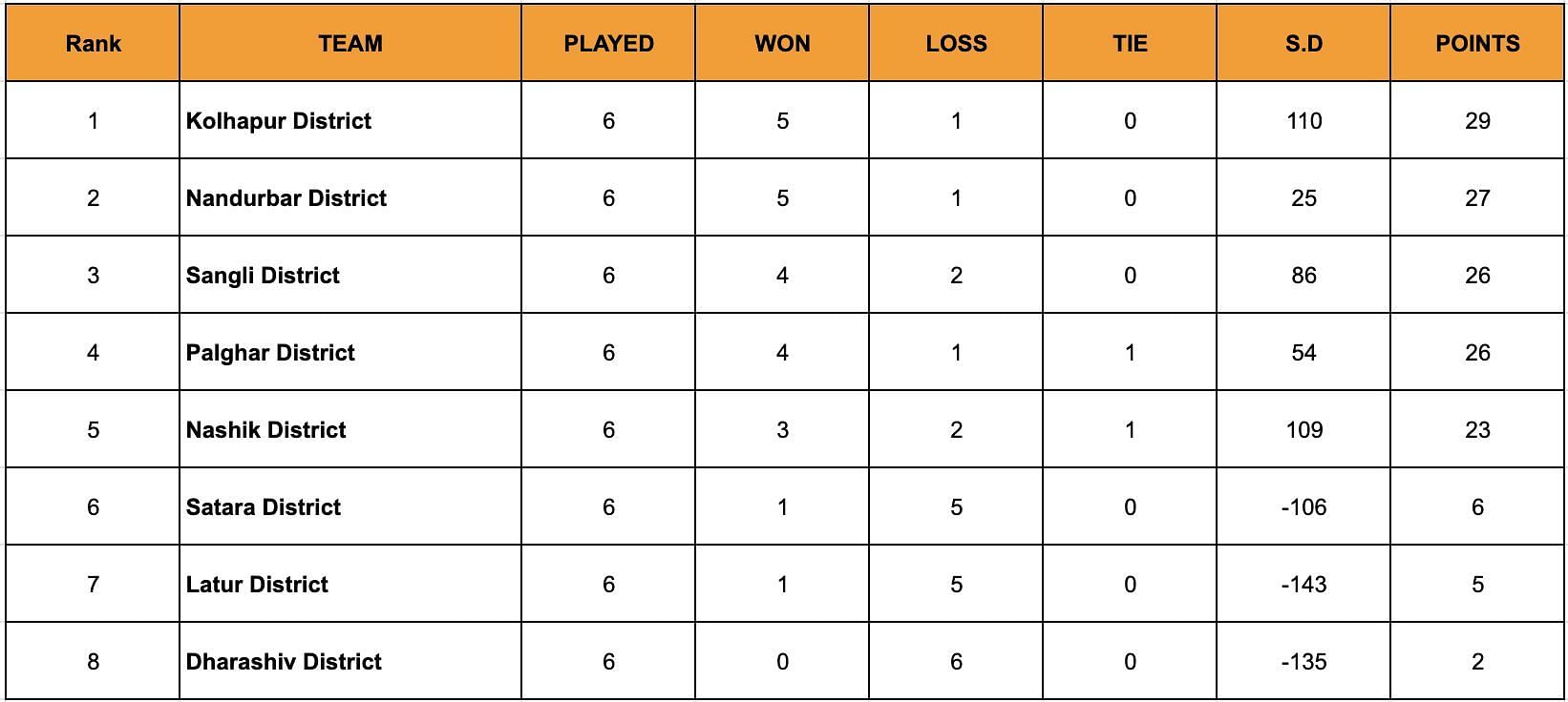 A look at the standings after the conclusion of Day 13.