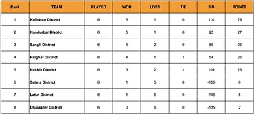 Yuva Kabaddi Series Inter District Youth League 2024 Points Table: Updated Standings after March 17