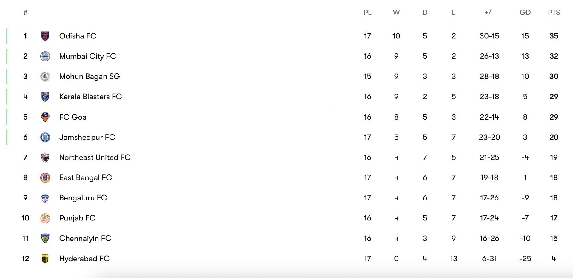 The updated ISL 2023-24 points table.