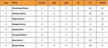 Yuva Kabaddi Series Inter District Youth League 2024 Points Table: Updated Standings after March 22