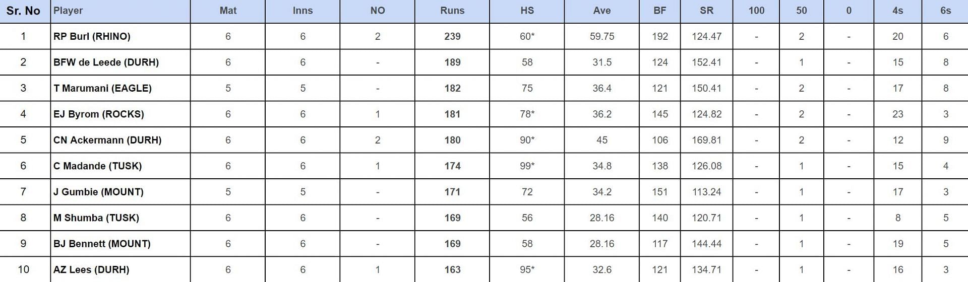Zimbabwe Domestic T20 2024: Top run-getters
