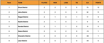 Yuva Kabaddi Series Inter District Youth League 2024 Points Table: Updated Standings after March 28