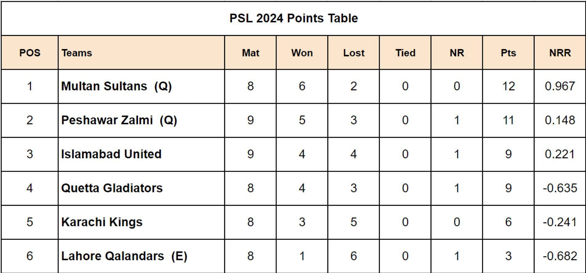 PSL 2024 Points Table Updated after Match 25