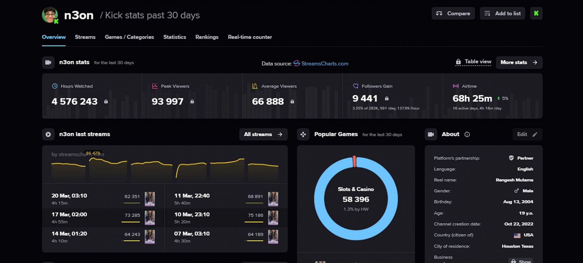 N3on averages over 65K viewers on Kick (Image via streamscharts.com)