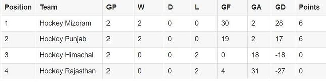 Senior Women's National Hockey Championship 2024 Points Table: Updated standings after March 17