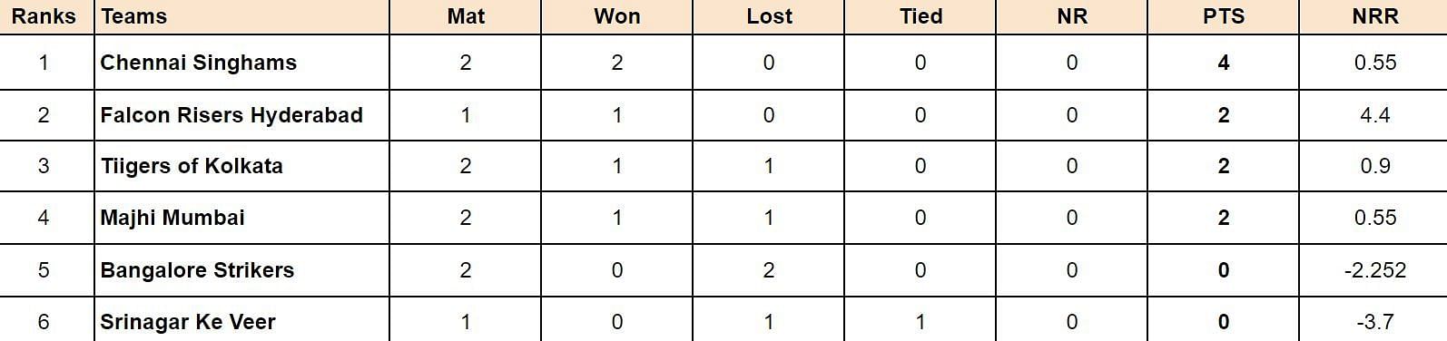 ISPL 2024 Points Table: Updated
