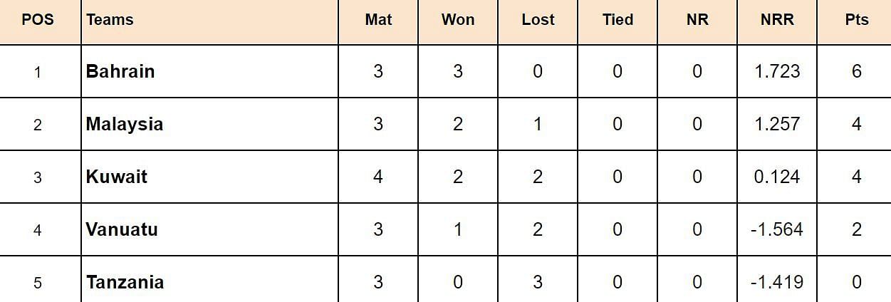 Malaysia Open T20I Championship 2024 Points Table
