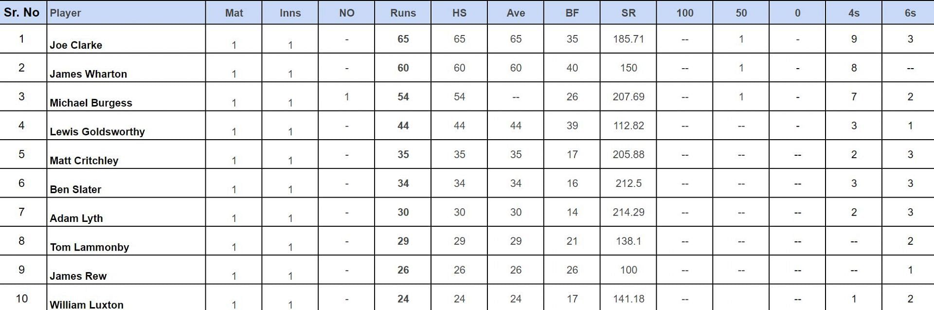 Abu Dhabi T20 Counties Super Cup 2024: Top run-getters