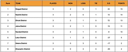 Yuva Kabaddi Series Inter District Youth League 2024 Points Table: Updated Standings after March 29