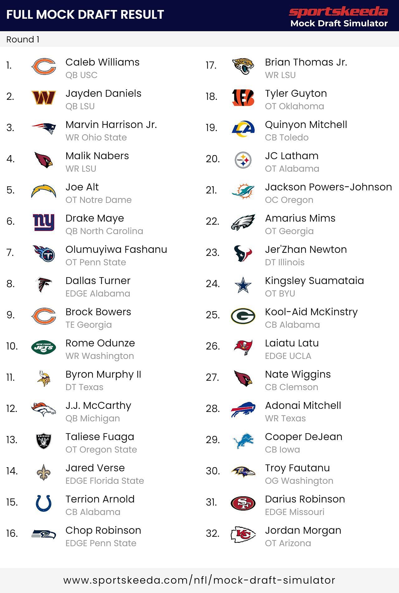 Sportskeeda&#039;s post-NFL Combine Mock Draft