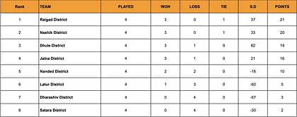 Yuva Kabaddi Series Inter District Youth League 2024 Points Table: Updated Standings after March 30